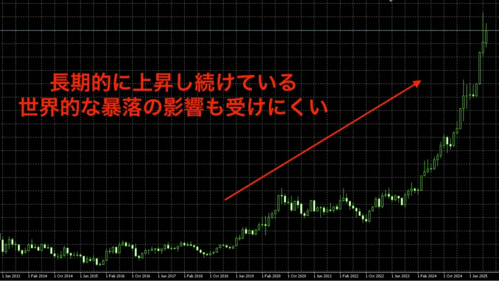 株価暴落の裏でゴールドが史上最高値を更新