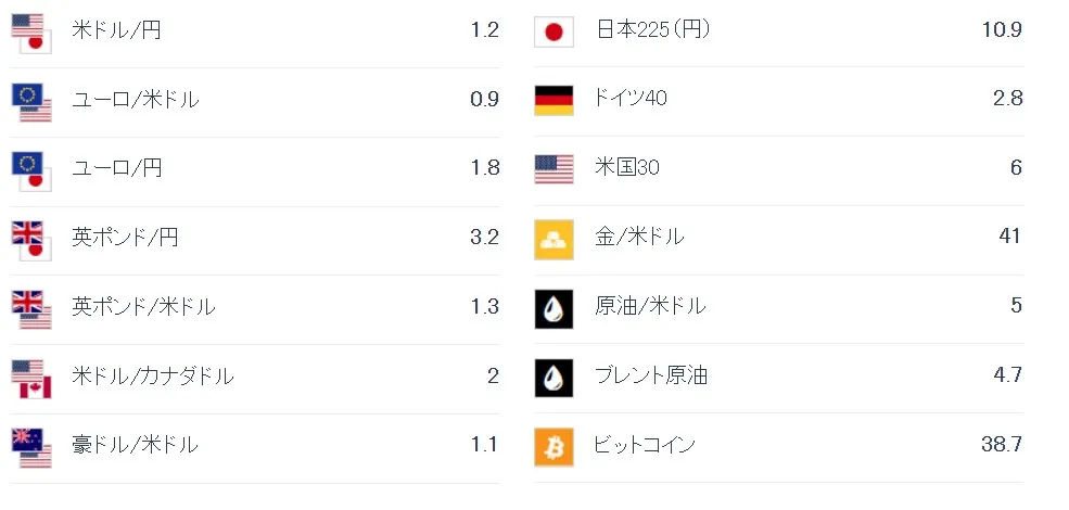 取引条件(スプレッド・レバレッジ)で比較